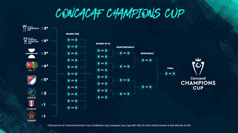 concacaf odds|CONCACAF Champions Cup .